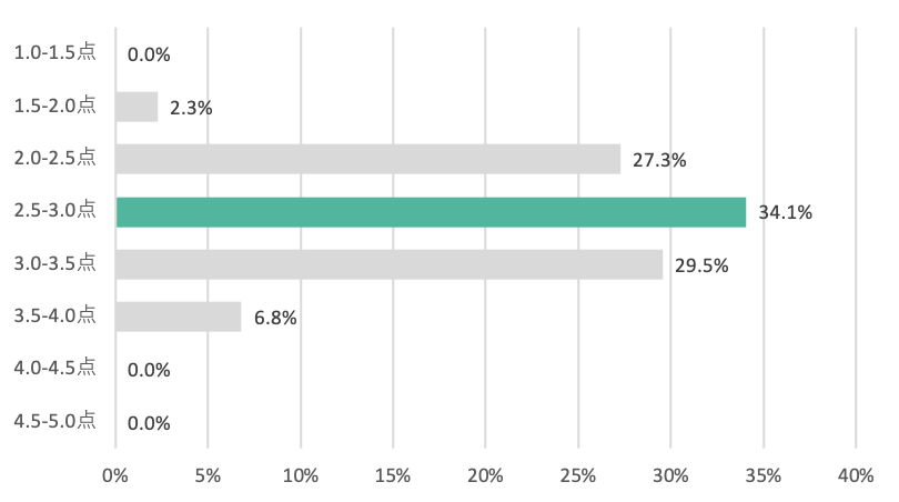 青汁満足度評価