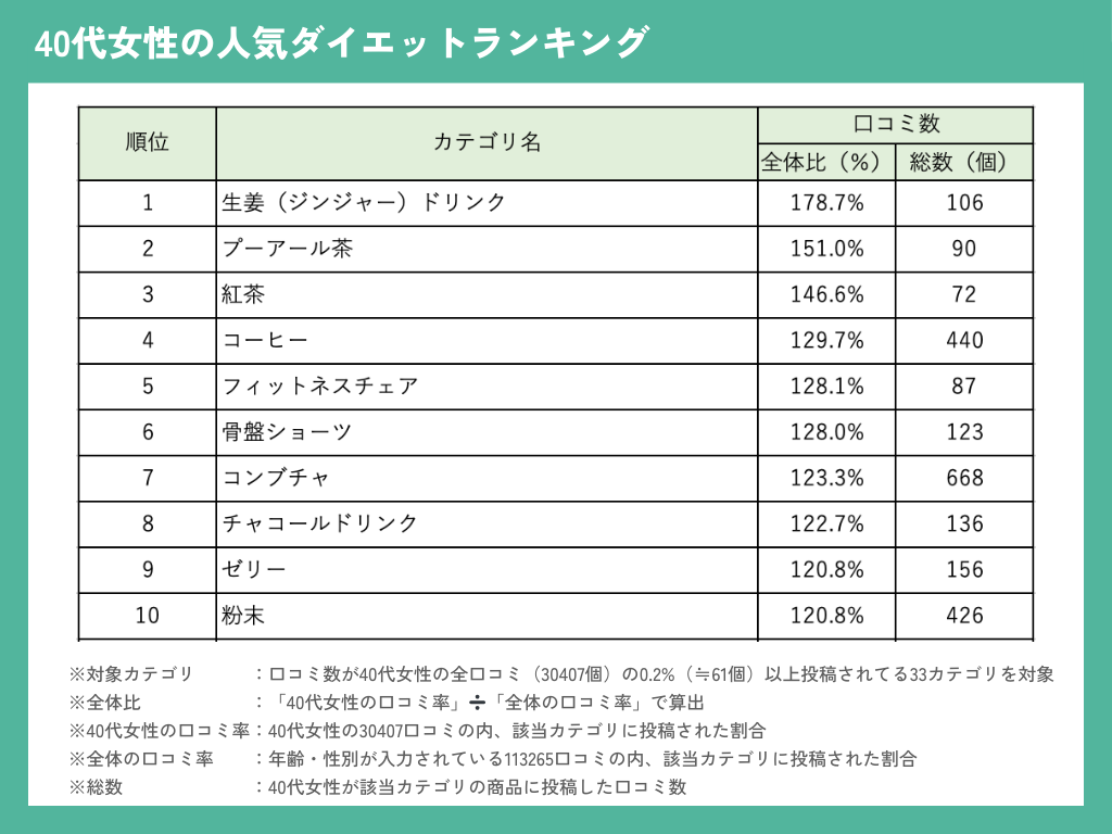 40代女性のダイエットランキング：口コミを基に人気と効果を徹底調査