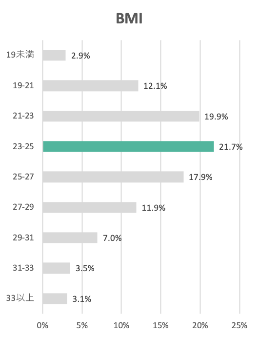 ダイエット漢方薬使用者のBMI