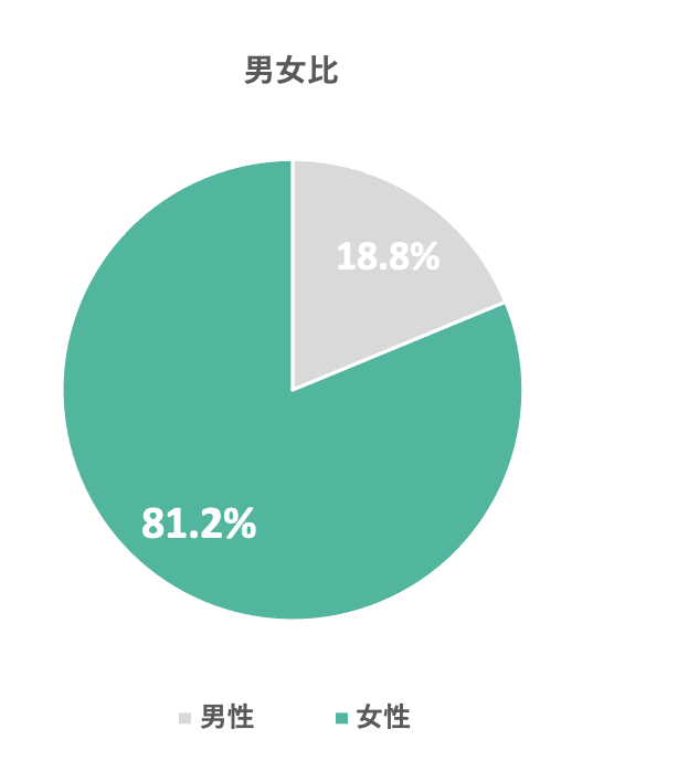 ダイエット漢方薬使用者の性別