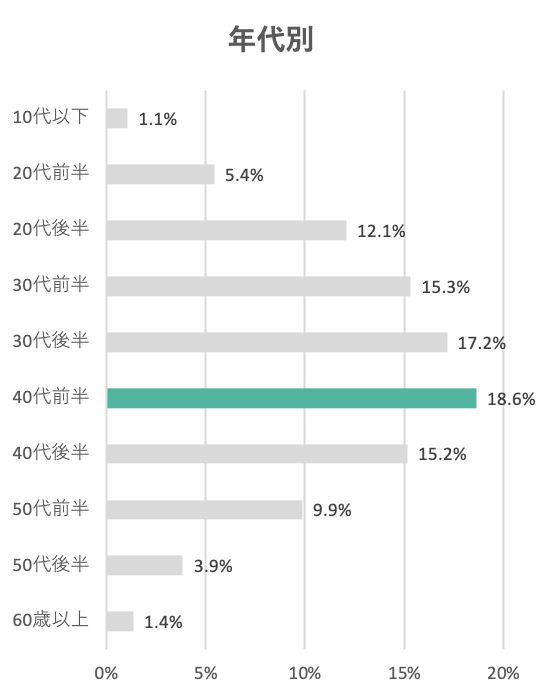 ダイエット漢方薬使用者の年代