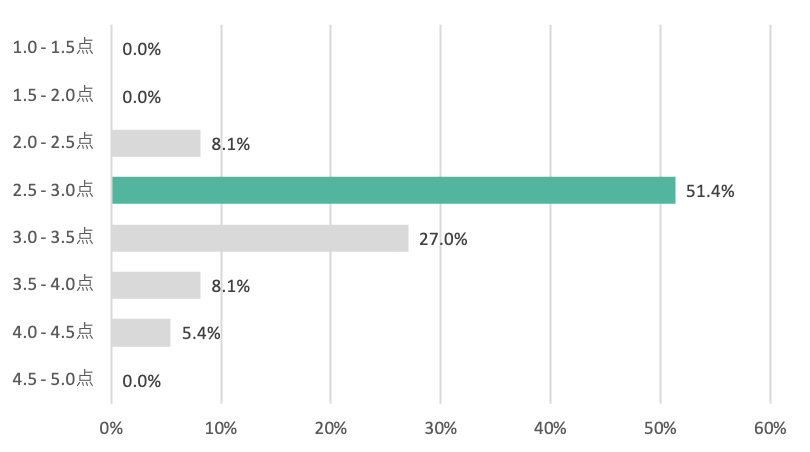 ダイエット漢方薬の満足度の棒グラフ