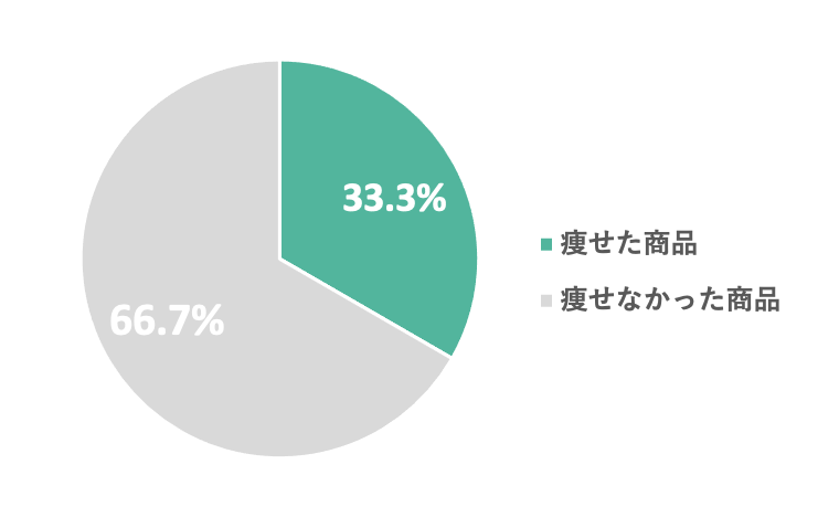 ダイエット漢方薬の効果の円グラフ
