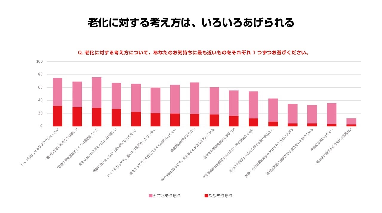 老化に対する考え方