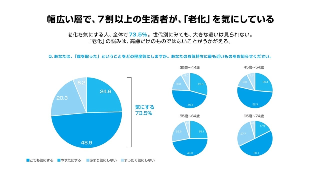 老化を気にする割合_年代別