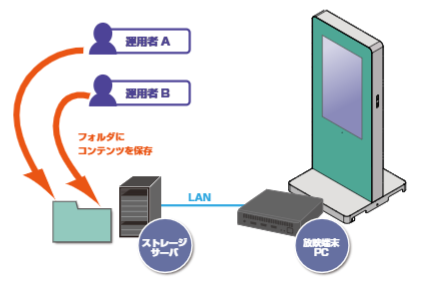 デジタルサイネージ運用を新たな視点で追及した、革新的な放映システム