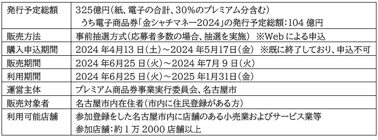 名古屋市電子商品券「金シャチマネー2024」にデジタル地域通貨「Region 名古屋市電子商品券「金シャチマネー2024」にデジタル地域通貨「Region