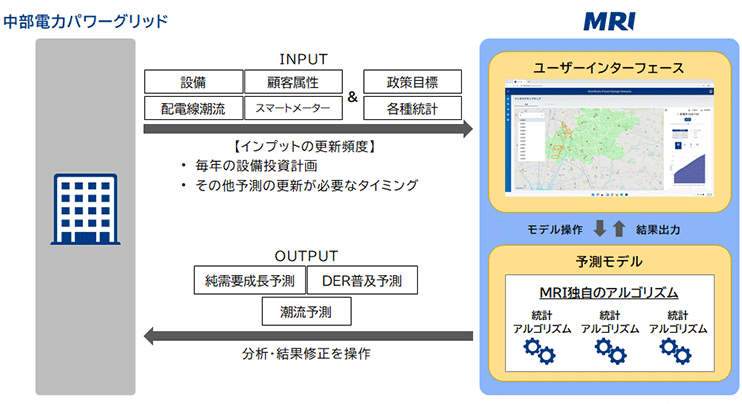 出所：三菱総合研究所