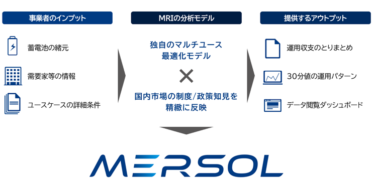 出所：三菱総合研究所