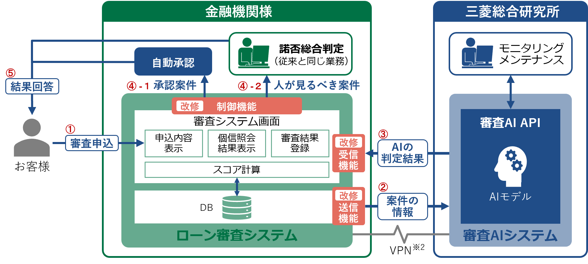 出所：三菱総合研究所