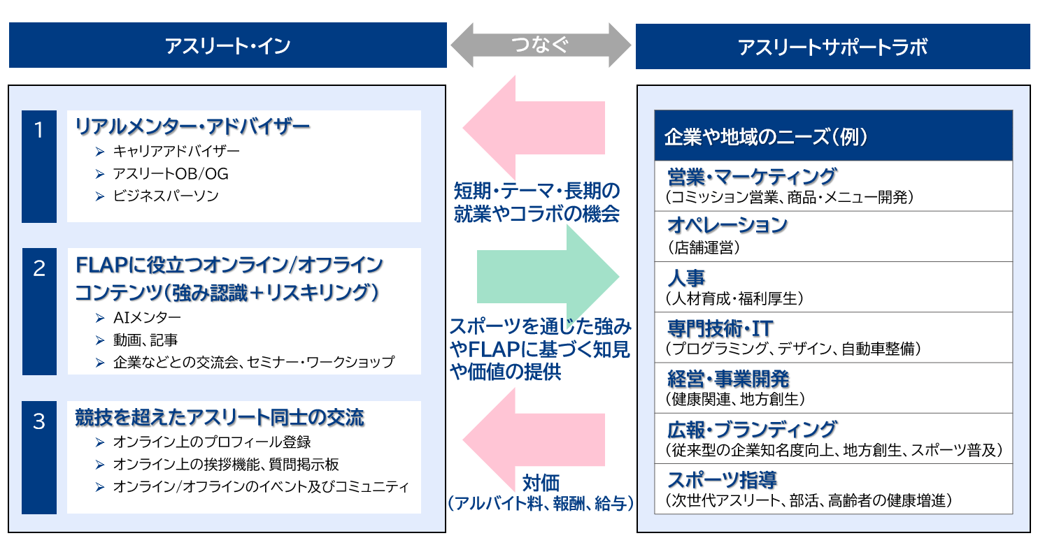 三菱総合研究所、「アスリートFLAP支援事業」を開始 | 株式会社