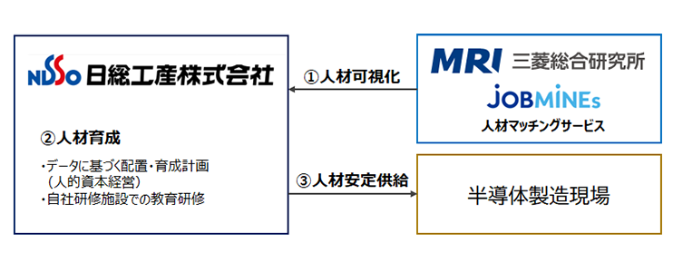 出所：日総工産および三菱総合研究所