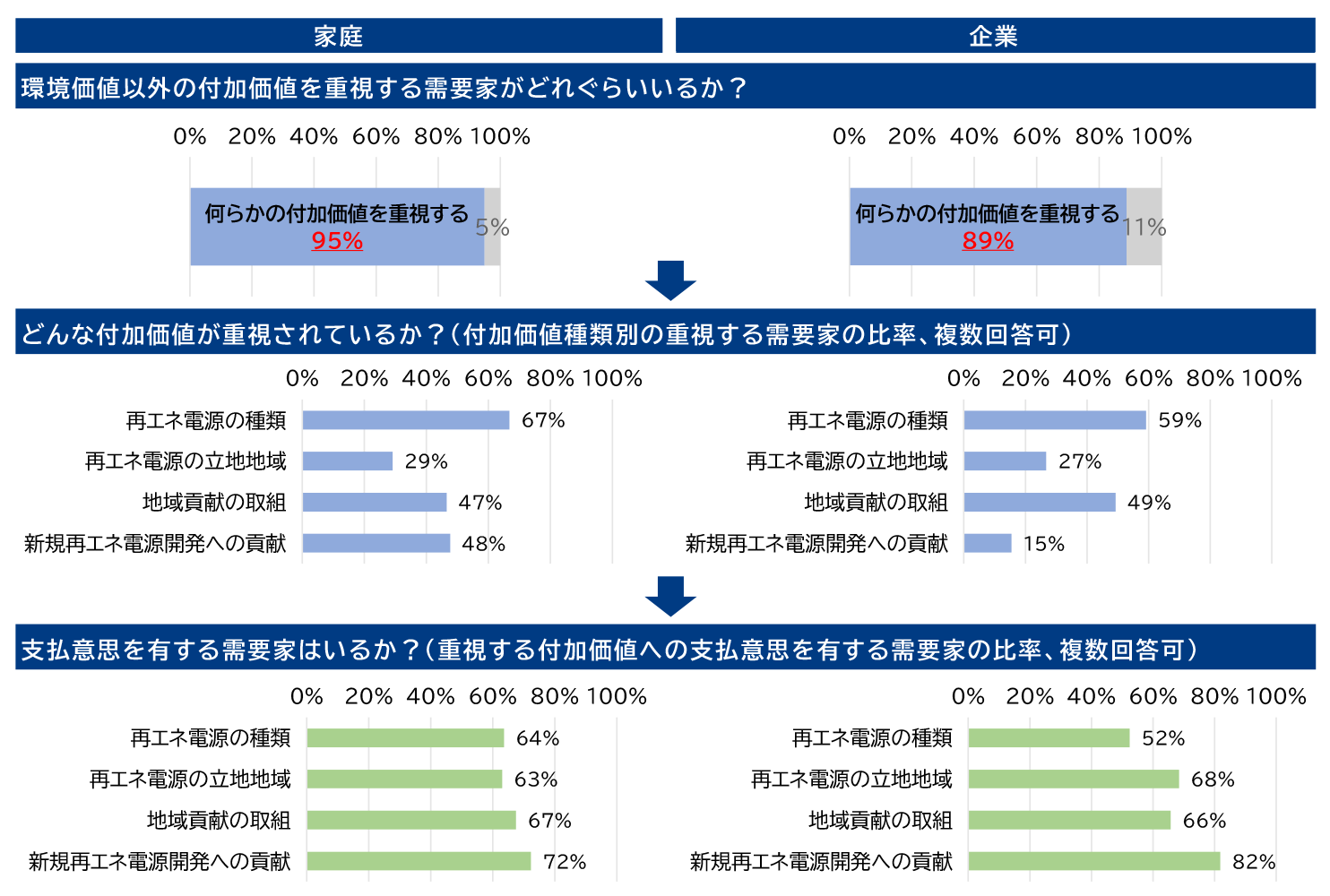 n数 ： 家庭910サンプル、企業71サンプル