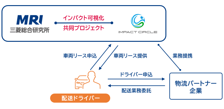 出所：三菱総合研究所およびインパクトサークル
