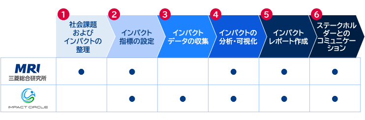 出所：三菱総合研究所およびインパクトサークル