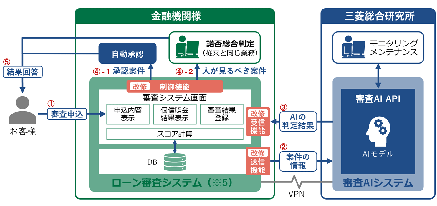 出所：三菱総合研究所