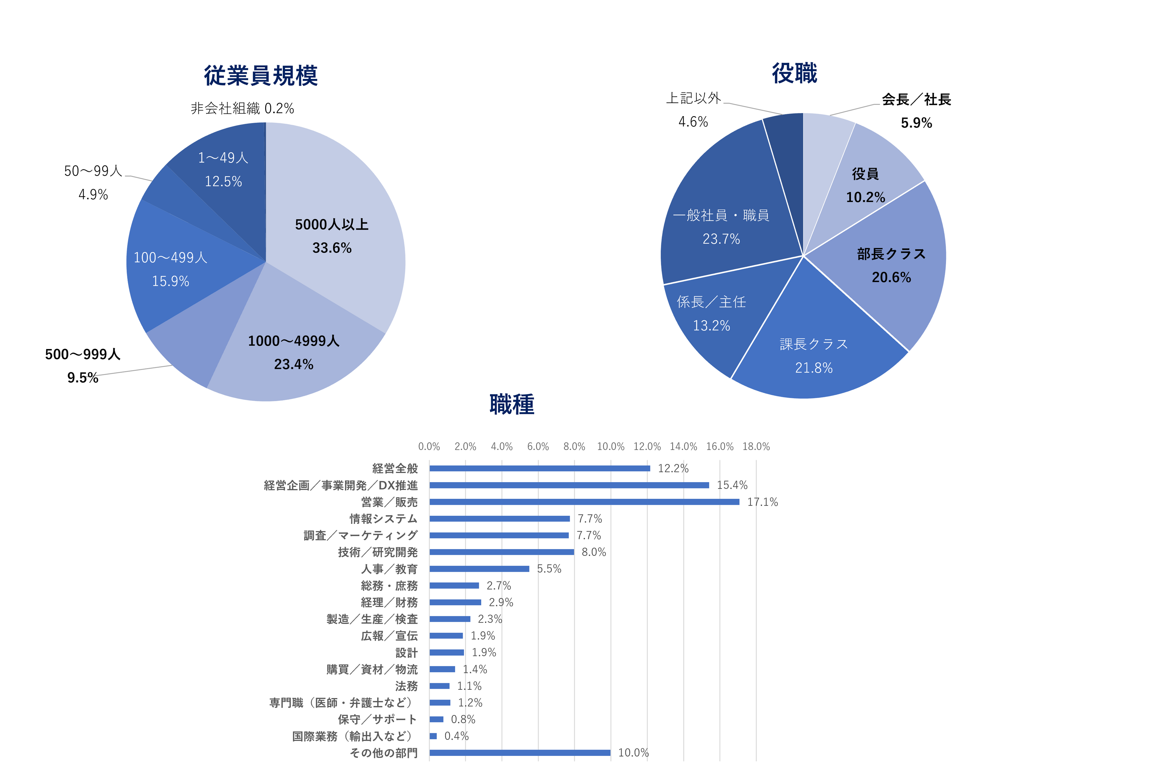 （注）「DXキーパーソンデータベース」属性（2024年6月12日時点）
