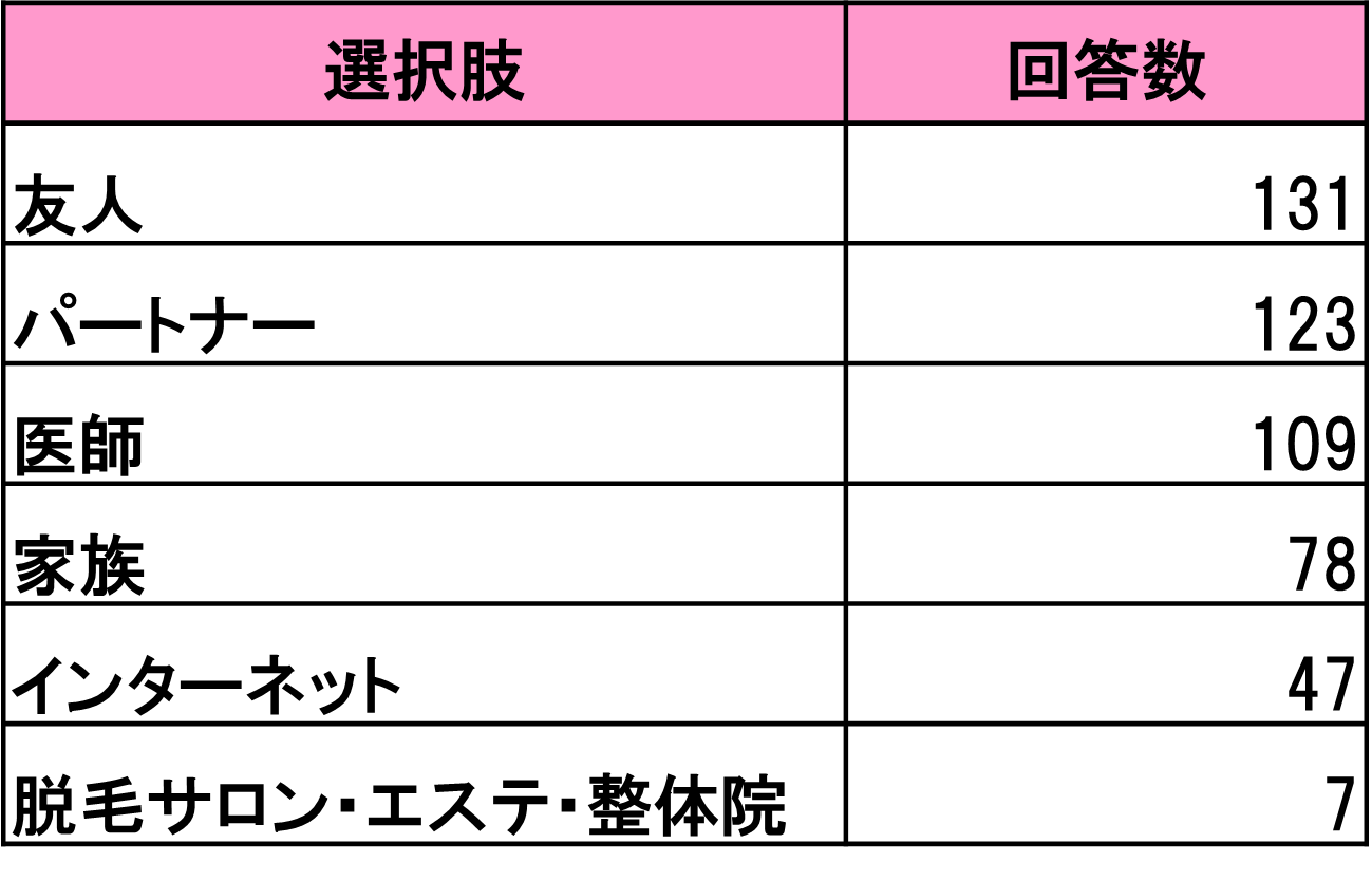 誰に相談してる？