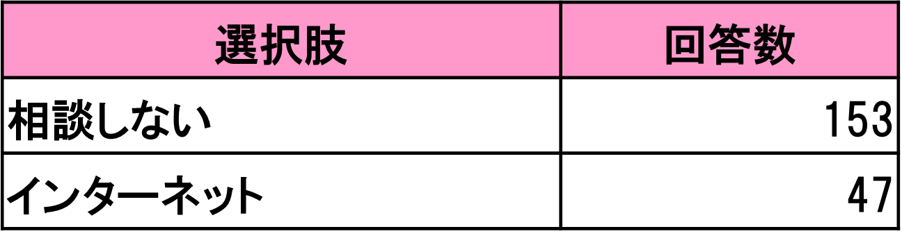 相談する？しない？
