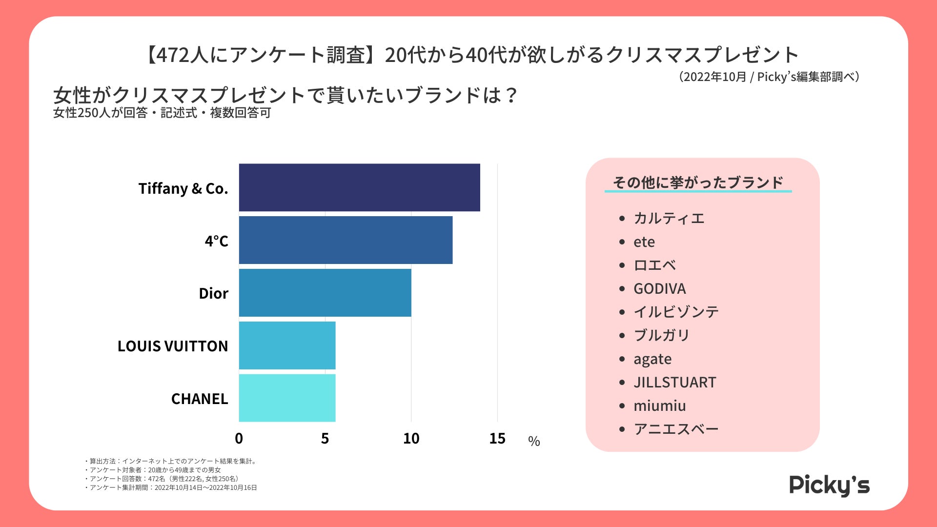 472人にアンケート調査 もらって嬉しいクリスマスプレゼントを調査 どれくらいの予算 渡すタイミングも 株式会社rentryのプレスリリース 472人にアンケート調査 もらって嬉しいクリスマスプレゼントを調査 どれくらいの予算 渡すタイミングも 株式会社rentryのプレスリリース