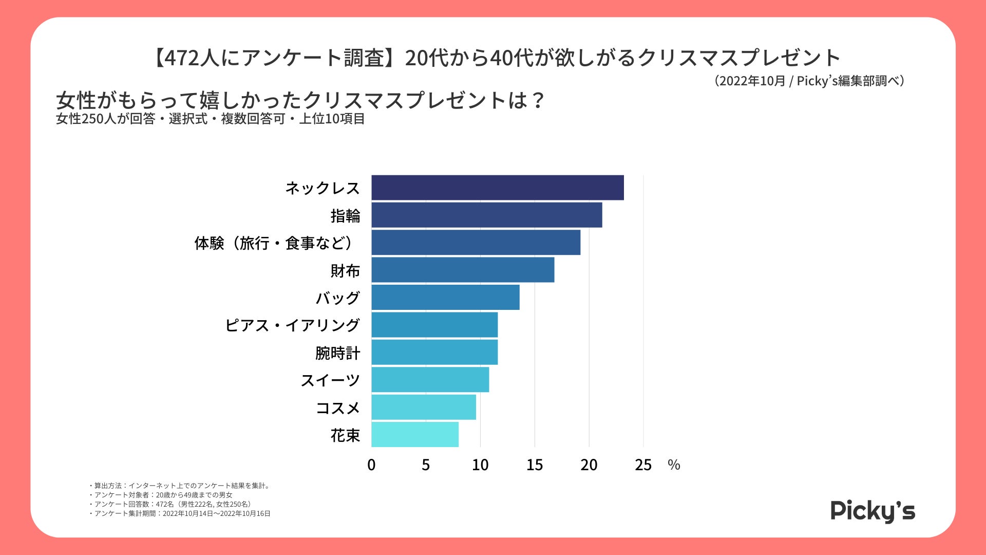 472人にアンケート調査 もらって嬉しいクリスマスプレゼントを調査 どれくらいの予算 渡すタイミングも 株式会社rentryのプレスリリース 472人にアンケート調査 もらって嬉しいクリスマスプレゼントを調査 どれくらいの予算 渡すタイミングも 株式会社rentryのプレスリリース