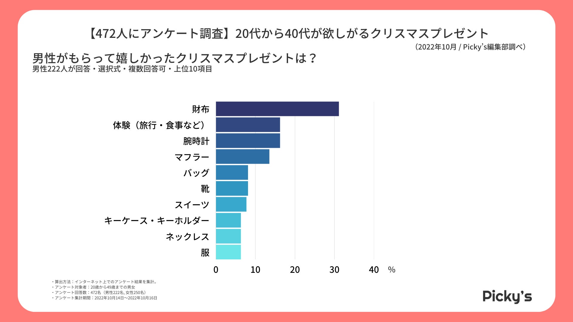 472人にアンケート調査 もらって嬉しいクリスマスプレゼントを調査 どれくらいの予算 渡すタイミングも 株式会社rentryのプレスリリース 472人にアンケート調査 もらって嬉しいクリスマスプレゼントを調査 どれくらいの予算 渡すタイミングも 株式会社rentryのプレスリリース