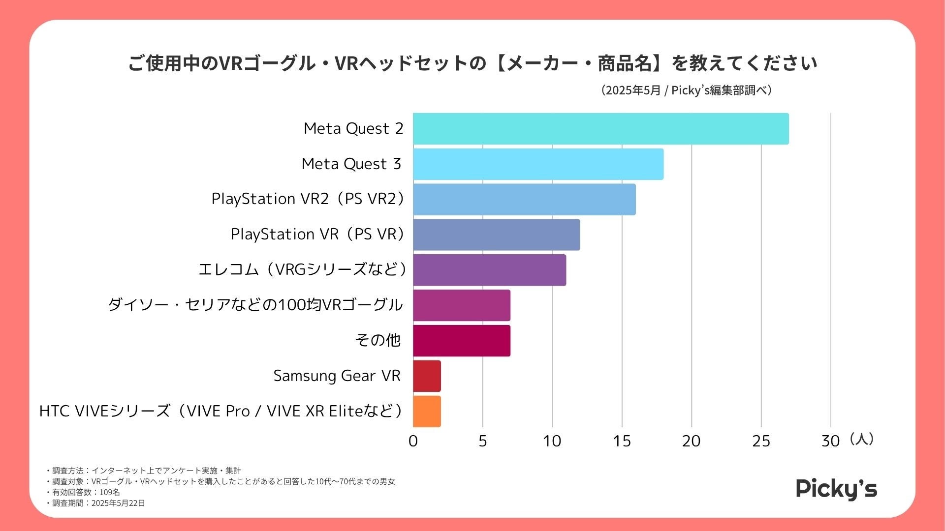 VRゴーグル人気No.1は?109人調査!選び方&満足度まとめ VRゴーグル人気No.1は?109人調査!選び方&満足度まとめ