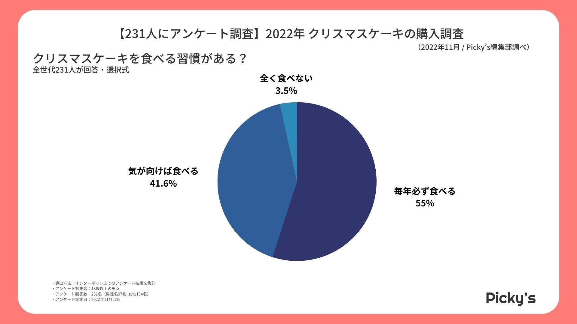 231人にアンケート フルーツ系が人気 今年買いたいクリスマスケーキは 22年購入調査 株式会社rentryのプレスリリース 231人にアンケート フルーツ系が人気 今年買いたいクリスマスケーキは 22年購入調査 株式会社rentryのプレスリリース