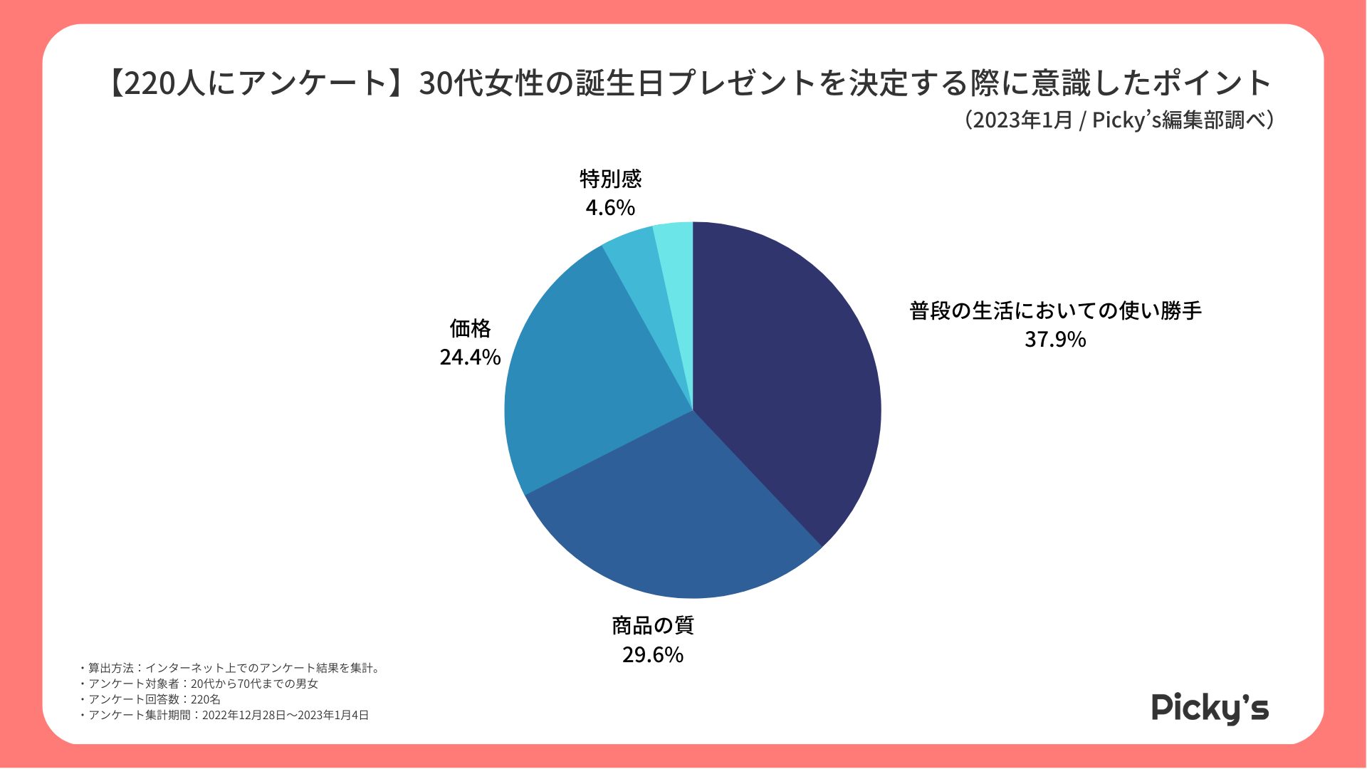 2人にアンケート 30代女性の誕生日プレゼントは 購入時意識するポイントや価格帯 人気ジャンルを調査しました 株式会社rentryのプレスリリース