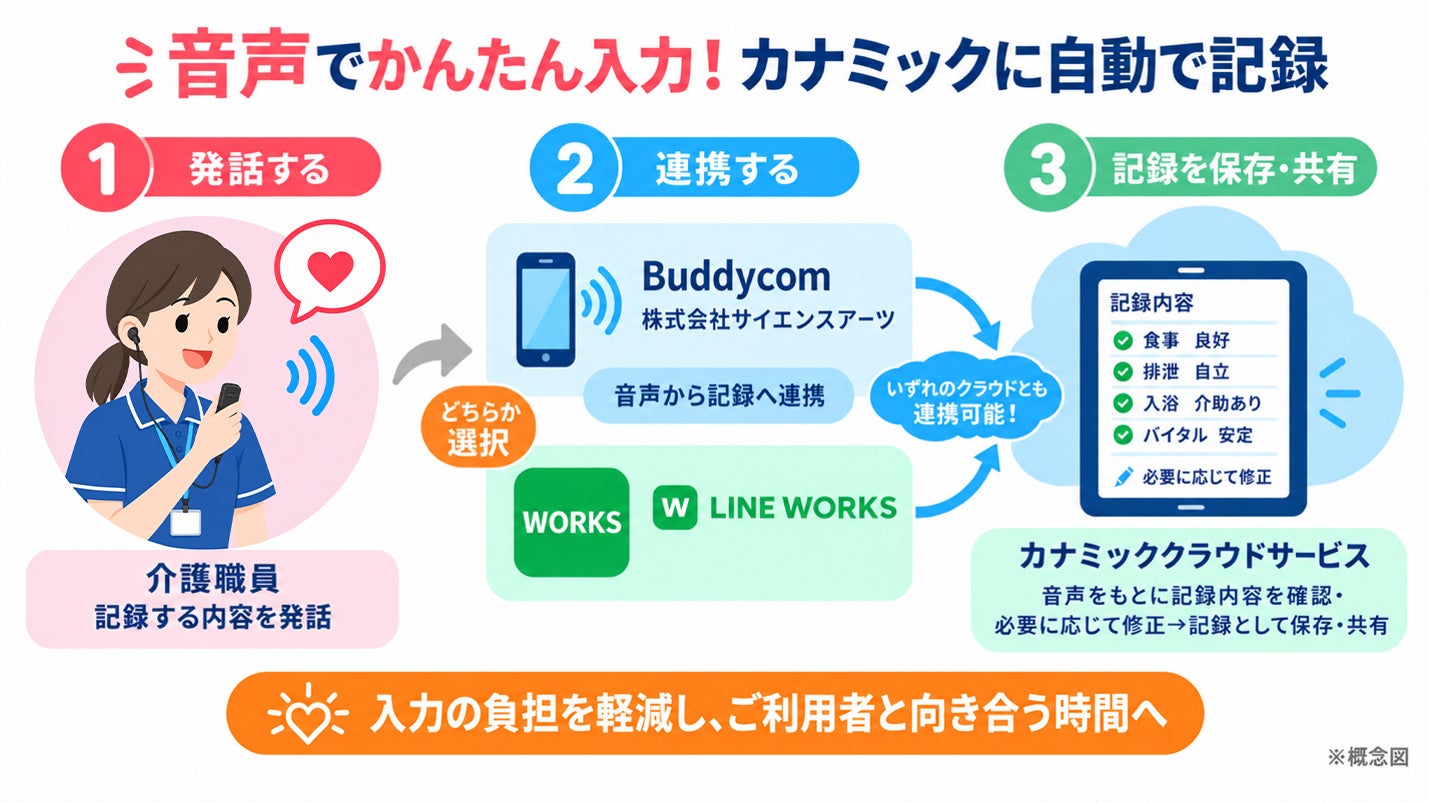 図 音声による記録作成とスマートフォンでの利用イメージ