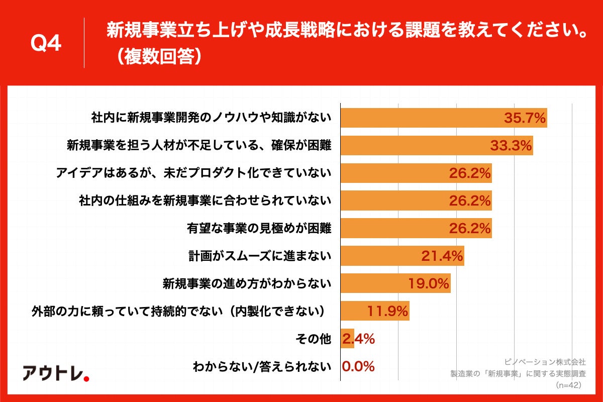 Q4.新規事業立ち上げや成長戦略における課題を教えてください。（複数回答）