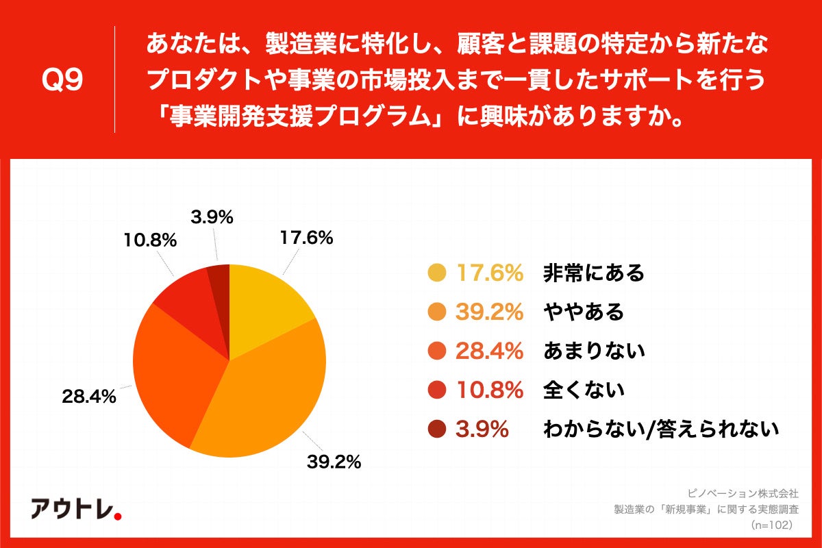 Q9.あなたは、製造業に特化し、顧客と課題の特定から新たなプロダクトや事業の市場投入まで一貫したサポートを行う「事業開発支援プログラム」に興味がありますか。