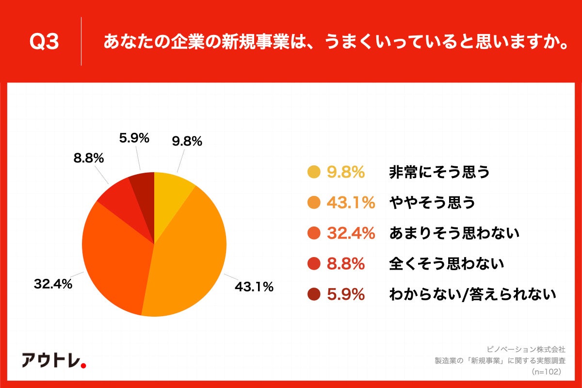 Q3.あなたの企業の新規事業は、うまくいっていると思いますか。
