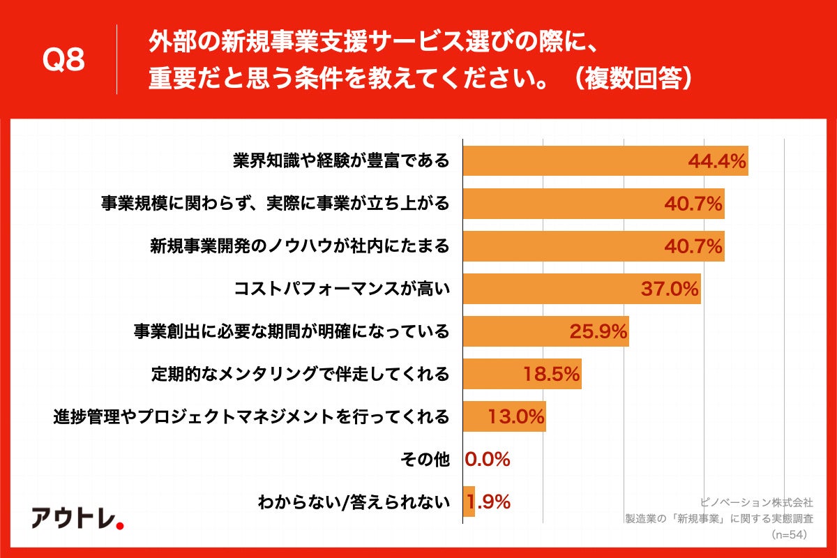 Q8.外部の新規事業支援サービス選びの際に、重要だと思う条件を教えてください。（複数回答）