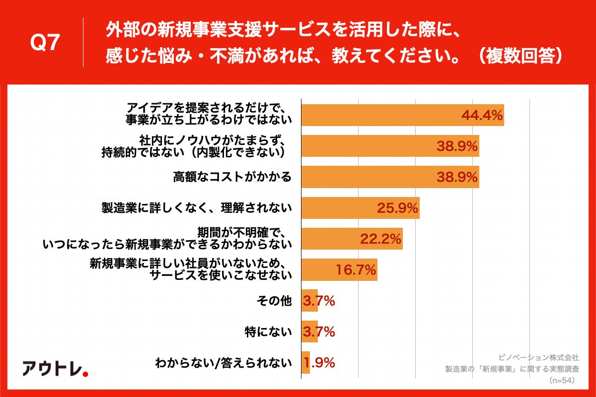 Q7.外部の新規事業支援サービスを活用した際に、感じた悩み・不満があれば、教えてください。（複数回答）