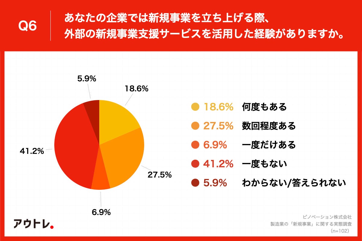 Q6.あなたの企業では新規事業を立ち上げる際、外部の新規事業支援サービスを活用した経験がありますか。