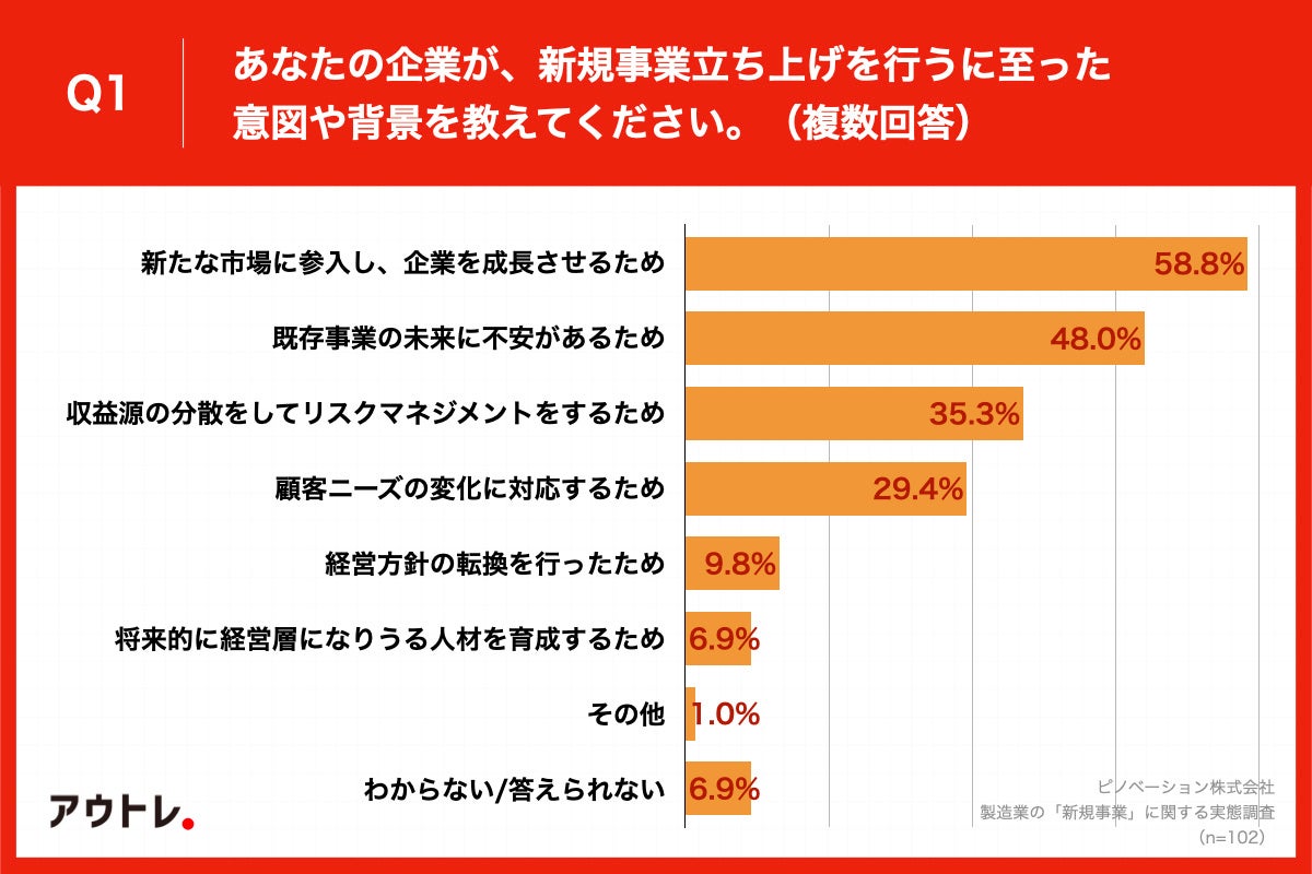 Q1.あなたの企業が、新規事業立ち上げを行うに至った意図や背景を教えてください。(複数回答)