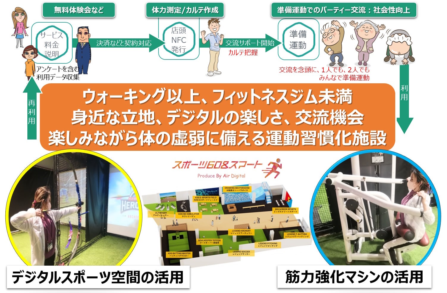 体の虚弱を予防するための運動習慣化施設