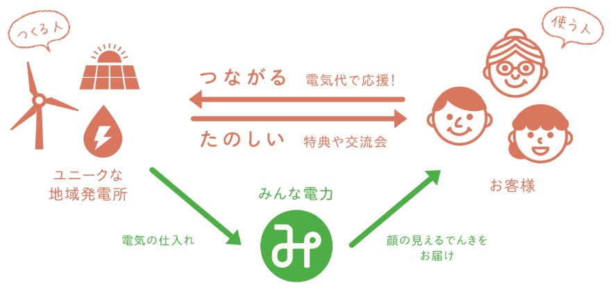 みんな電力 顔の見える再エネ発電所 に届いた応援金が累計1 000万円を突破 株式会社updaterのプレスリリース みんな電力 顔の見える再エネ発電所 に届いた応援金が累計1 000万円を突破 株式会社updaterのプレスリリース