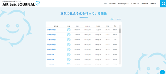 ＜実証実験施設一覧とリアルタイムの計測値　※限定公開＞