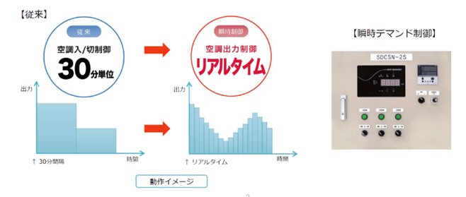 瞬時デマンド装置と従来の瞬時制御による動作イメージ（提供：株式会社アイピーフロント）