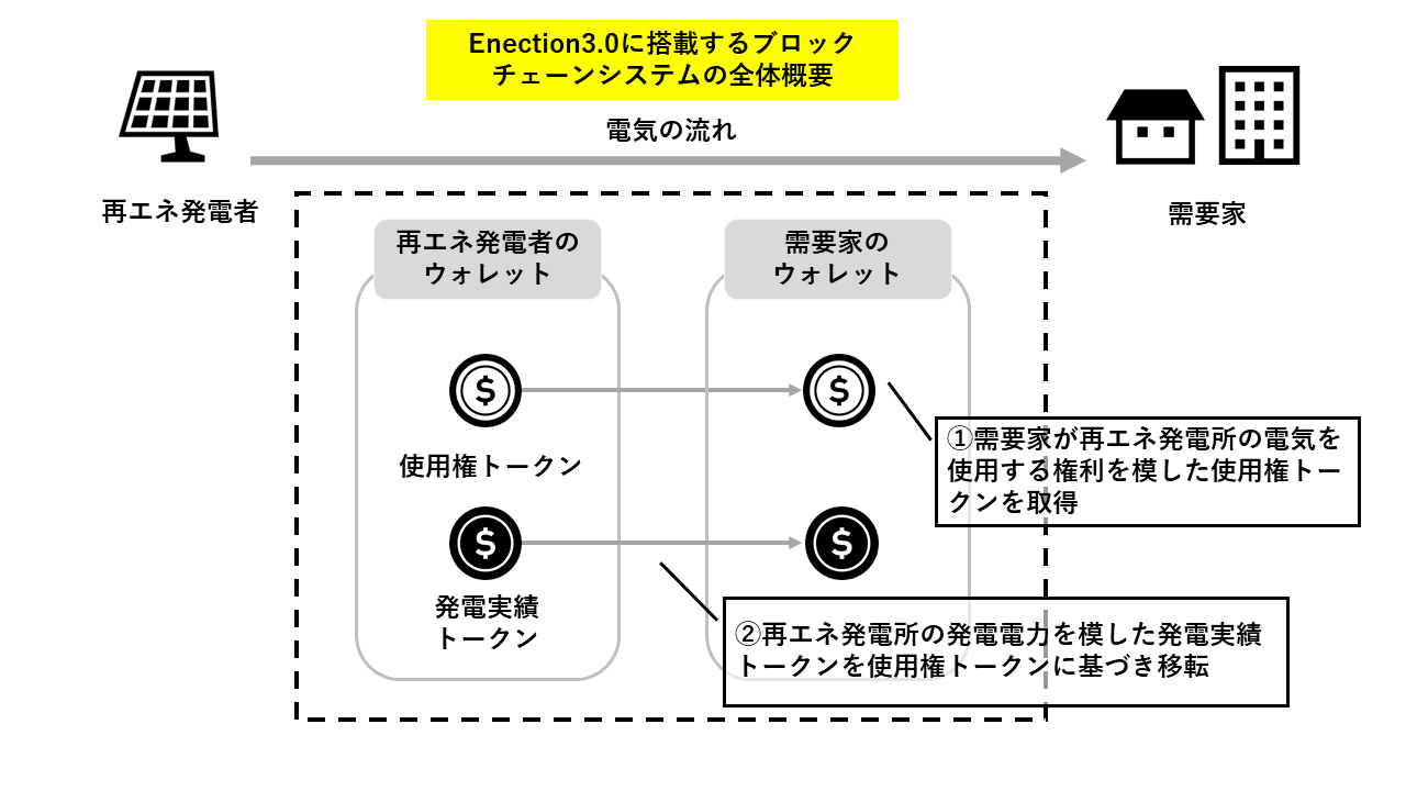 ＜ブロックチェーンシステムの全体概要図＞