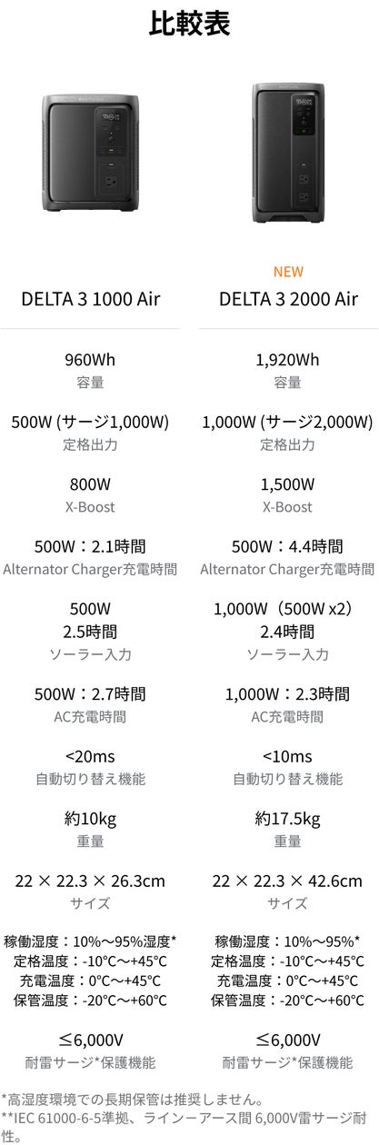 EcoFlow、2,000Whクラスの軽量ポータブル電源 「DELTA 3 2000 Air」を3 EcoFlow、2,000Whクラスの軽量ポータブル電源 「DELTA 3 2000 Air」を3