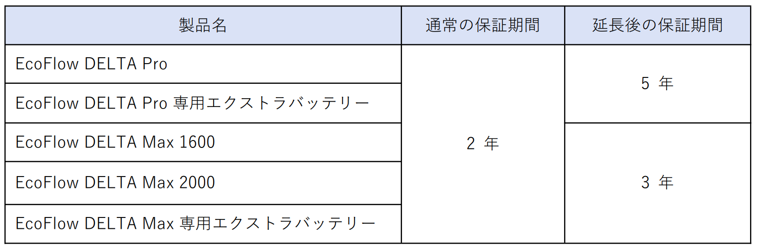 EcoFlowブランドサイトのオープンを記念して保証期間延長