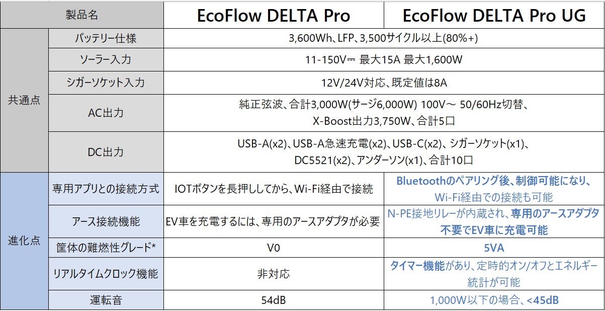 DELTA ProとDELTA Pro UGとの比較表