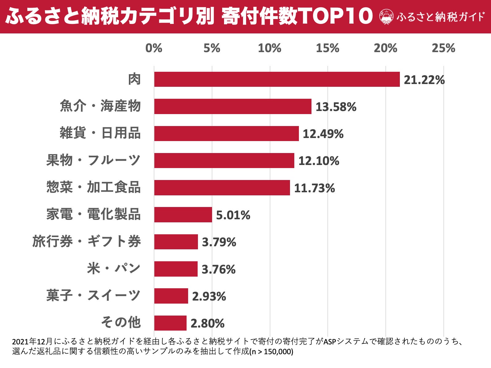 結果速報 ふるさと納税で 21年に選ばれた 返礼品のカテゴリランキングを発表 株式会社カリーグズのプレスリリース 結果速報 ふるさと納税で 21年に選ばれた 返礼品のカテゴリランキングを発表 株式会社カリーグズのプレスリリース