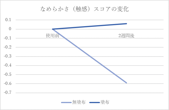 角層水分量の変化