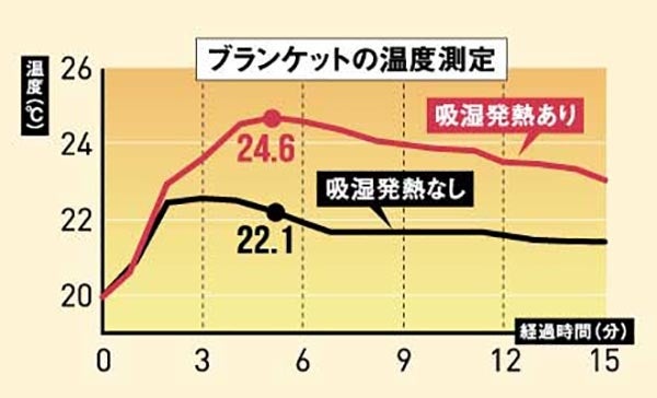 最大4.6度発熱してじんわりあったか♪ ※グラフは室温20度の室内で加湿した場合の生地の温度変化です