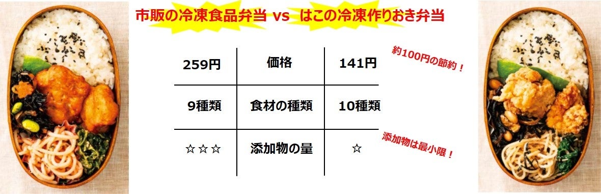 cocoacocoa⭐️様　冷凍作りおき　まとめ他 cocoacocoa⭐️様 冷凍作りおき まとめ他 朝がグンとラクに！はこ