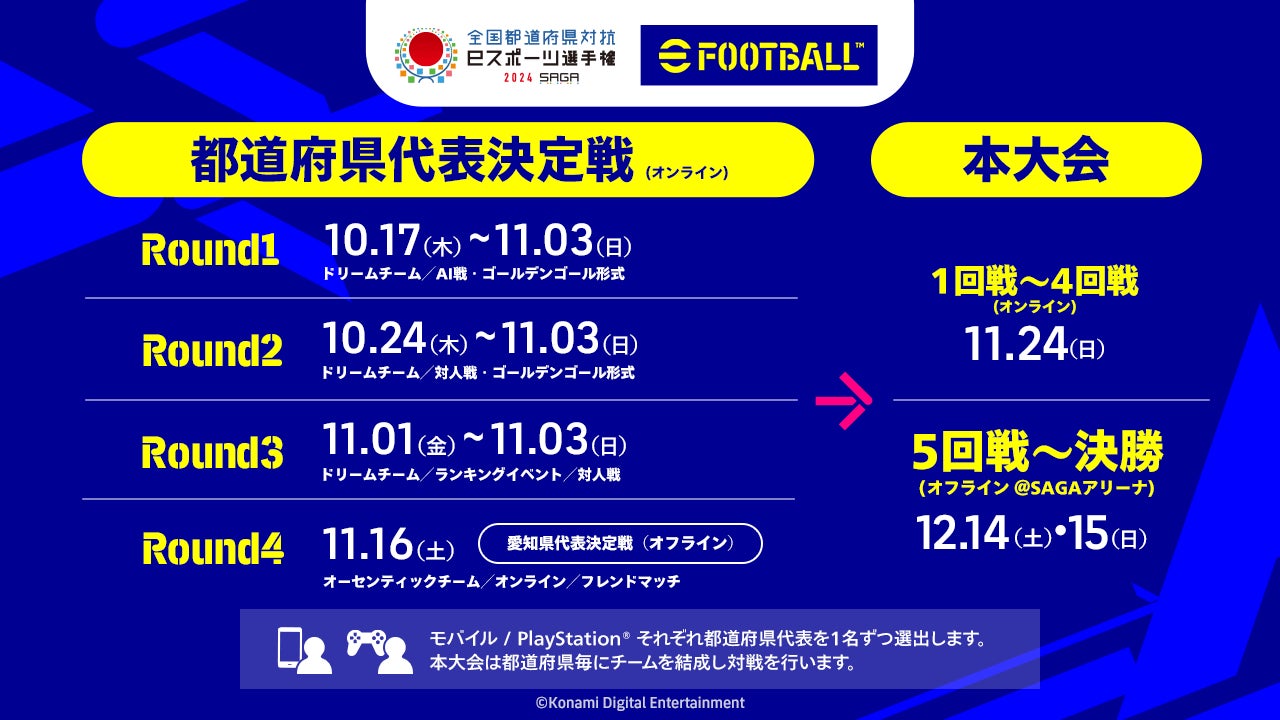 eFootball™部門、都道府県代表決定戦開幕!日本一へ熱い戦いが始まる! eFootball™部門、都道府県代表決定戦開幕!日本一へ熱い戦いが始まる!